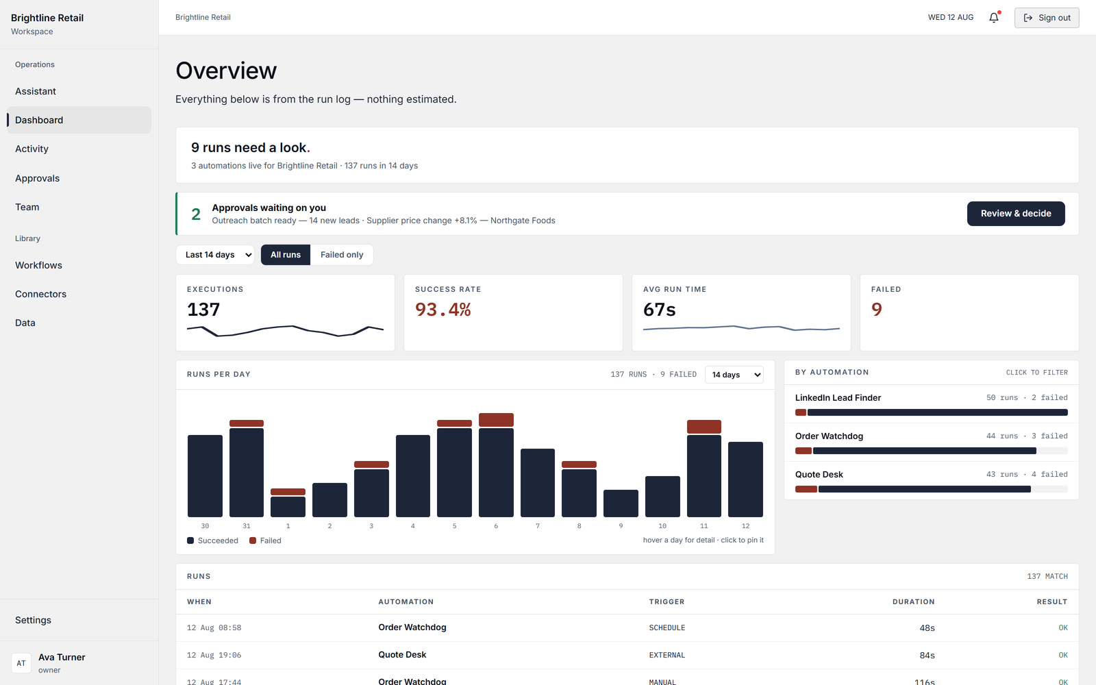 Tally dashboard: a verdict line, a runs-per-day chart and a live run table for a sample workspace.